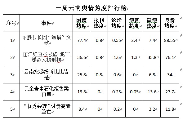 2016年云南网情之四十五:永胜县长因逼捐致