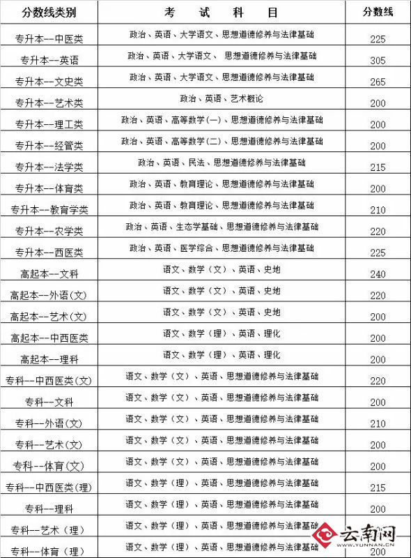 云南2016成人高考录取最低控制线出炉