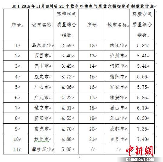 2016年11月四川省21个城市环境空气质量六指标综合指数统计表。　钟欣　摄