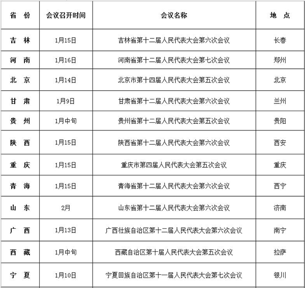 全国31省份均已公布省级人代会召开时间:集中