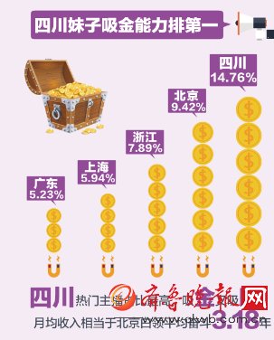 图3：四川主播吸金能力最强