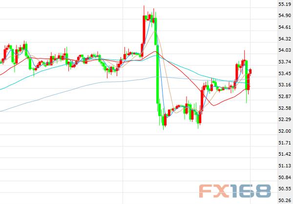 (美国WTI原油期货价格60分钟走势图，来源：FX168财经网)