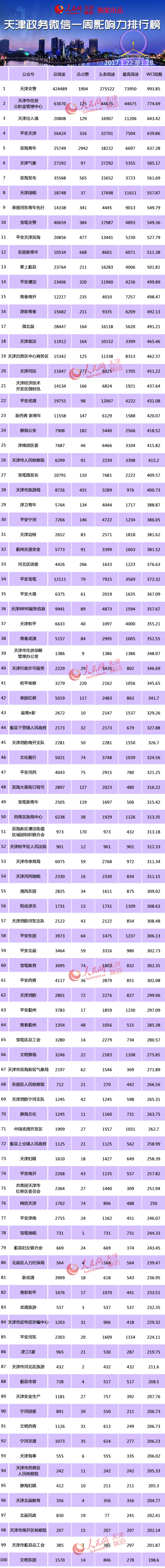 天津政务微信影响力排行榜第二十三期前100名