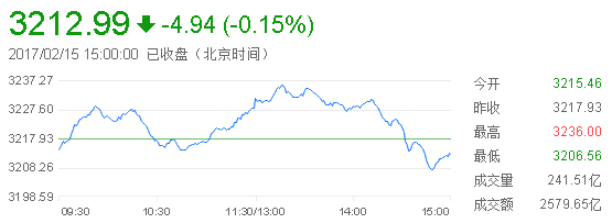 收盘:沪指尾盘跳水 终结五连阳跌0.15%