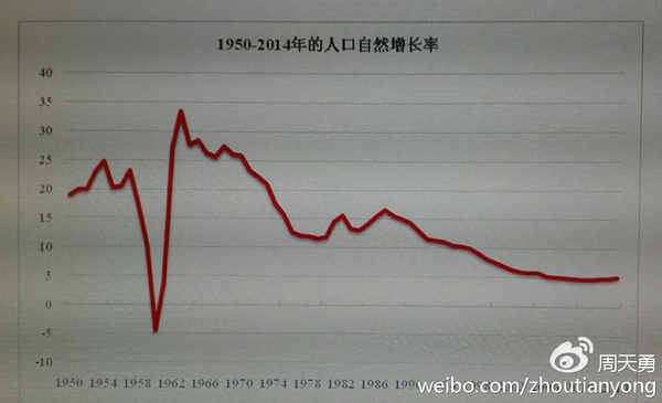 马尔萨斯人口增长模型_马尔萨斯陷阱(2)