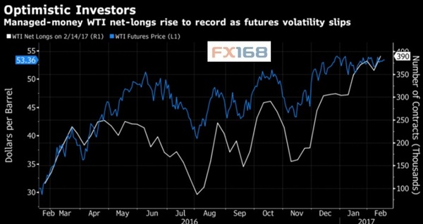 (WTI净多头头寸 VS WTI油价 来源：彭博、FX168财经网)