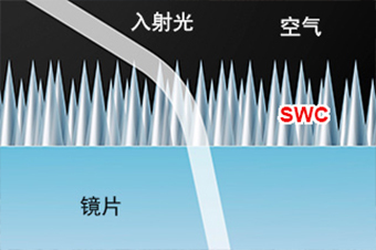 SWC亚波长结构镀膜的示意图