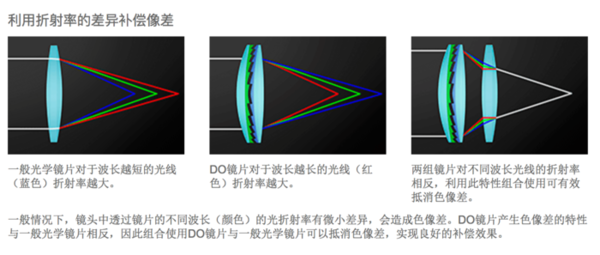 DO镜片与一般光学镜片组合可有效抵消色差