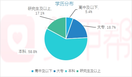 高学历人士更追求美，也更愿意“为悦己而容”。