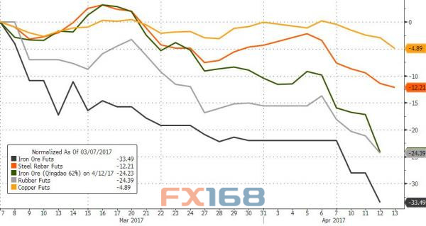 （图片来源：Zerohedge、FX168财经网）