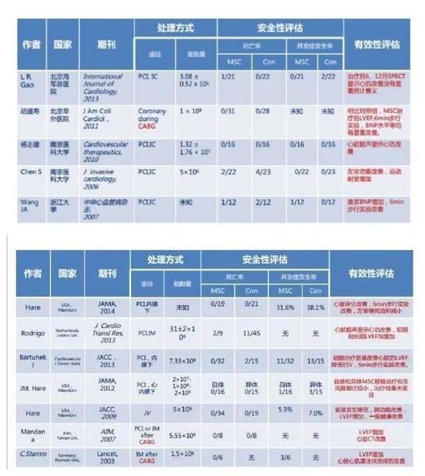 间充质干细胞移植治疗心衰 12例注册在案临床