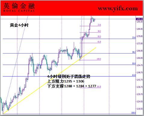 英伦金融:贵金属黄金分析之今日行情走势解读