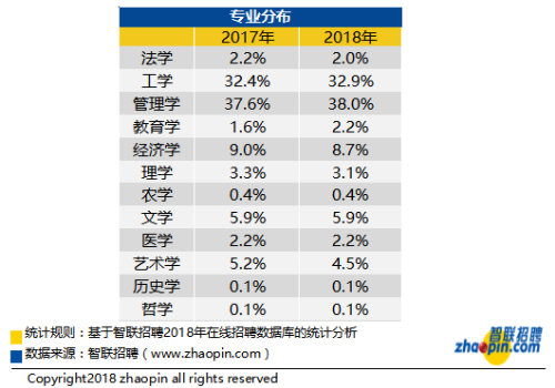 大学生就业形势好于去年同期,对薪资期望值降