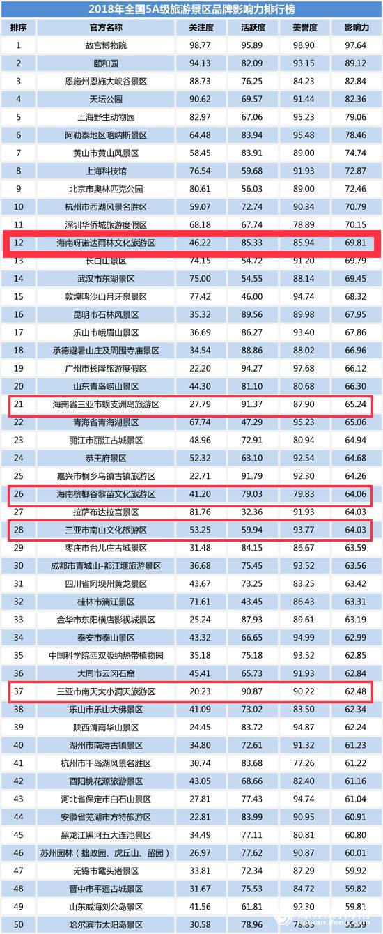 海南呀诺达雨林文化旅游区上榜《2018年全国5a级旅游景区影响力排行榜