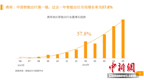 燕郊智能出行滲透率增長快速。