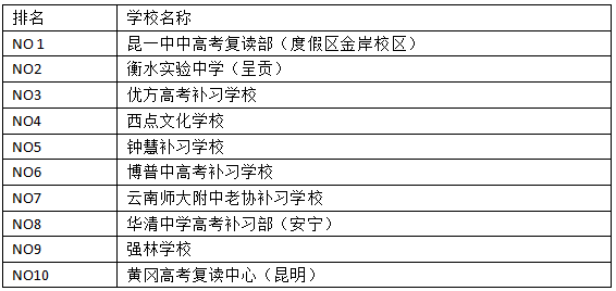 昆明初中排名_介绍昆明的手抄报初中(2)