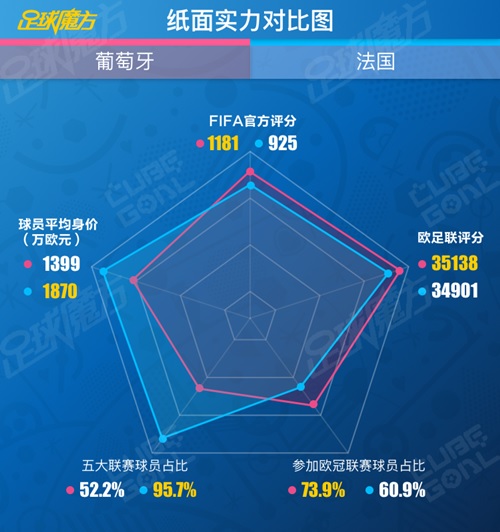 大数据预测欧洲杯冠军足球魔方:C罗是法国夺冠