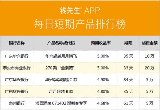 7月12日 钱先生搜索银行理财产品榜_凤凰厦门