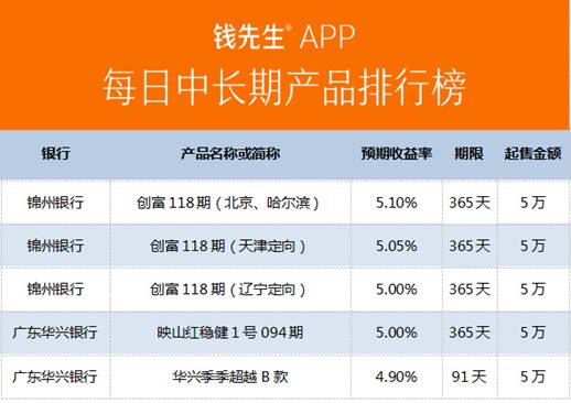 7月12日 钱先生搜索银行理财产品榜_凤凰厦门