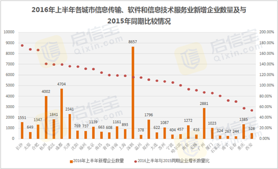 启信宝发布城市商业活力报告,展现大数据企业