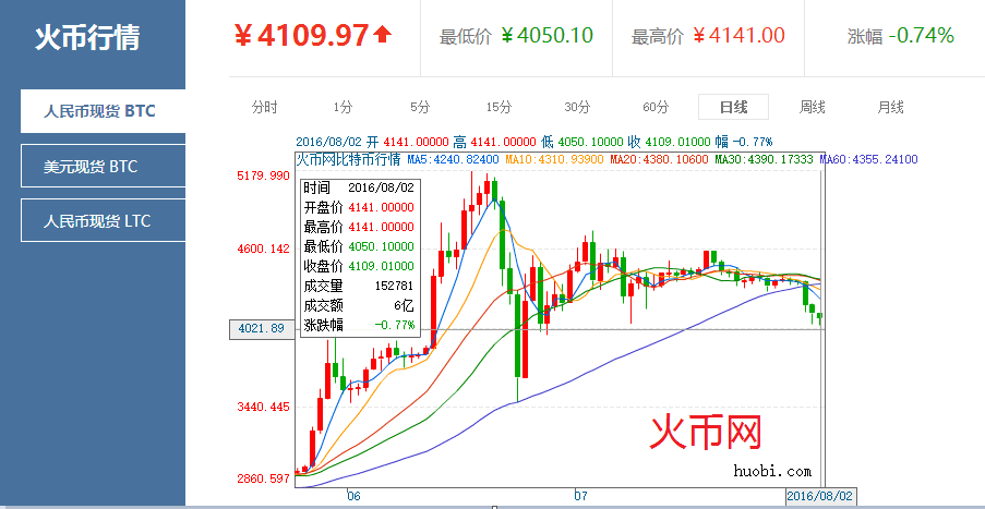 火币网比特币价格向下 支付宝用区块链技术追