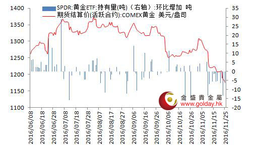 金盛贵金属:美元高位回落 金价跌幅减缓