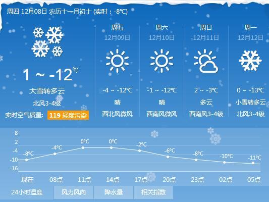 辽宁局地将遭暴雪袭击气温降至零下12℃