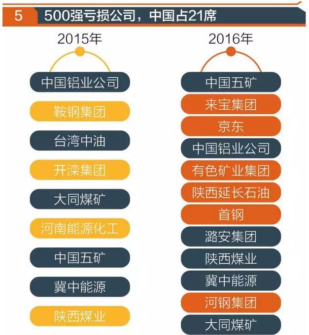 『世界500強』實力榜:中國哪家公司最賺錢?