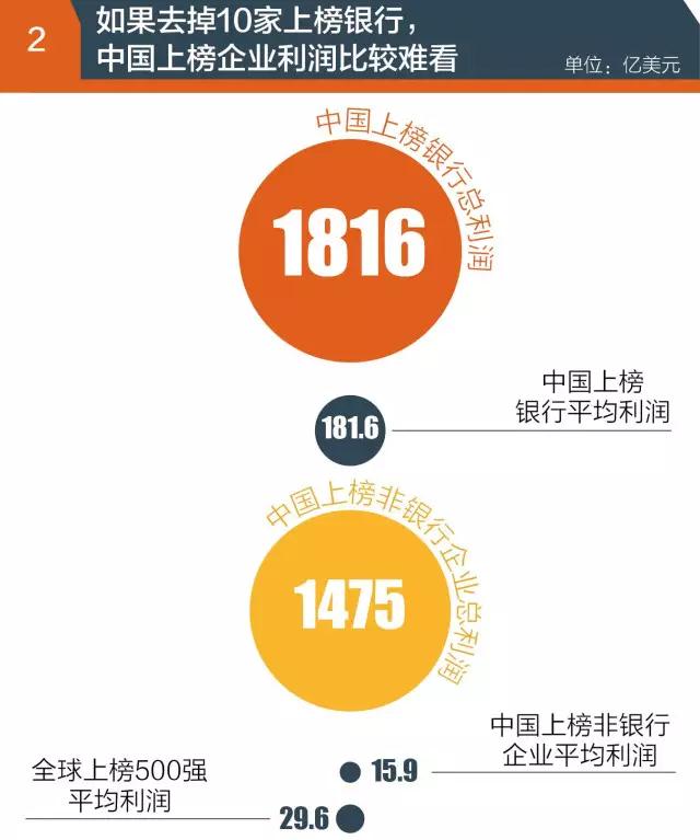 『世界500強』實力榜:中國哪家公司最賺錢?