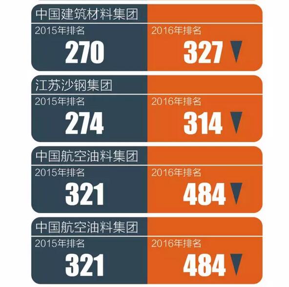 『世界500強』實力榜:中國哪家公司最賺錢?