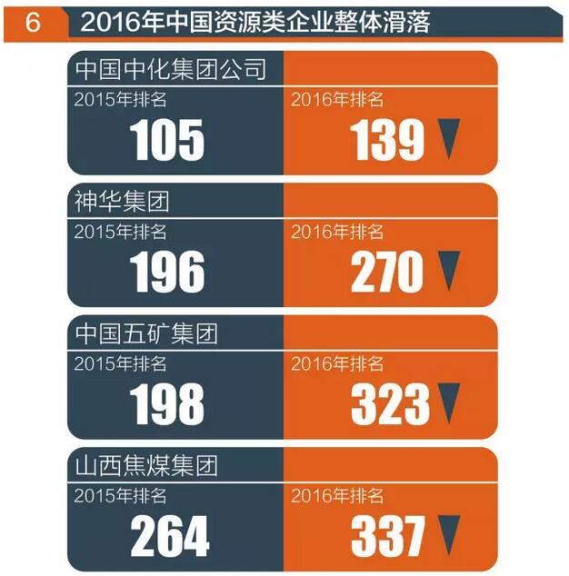 『世界500強』實力榜:中國哪家公司最賺錢?