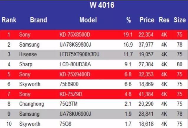 索尼电视为何能圈到愿为品质多付钱的中产们