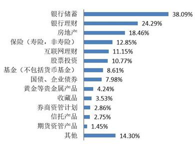 居民理财方式互联网化 五星财富解析2017投资