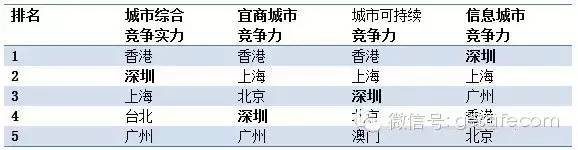 这个内地城市为何用二十年就能逆袭香港？(组图)