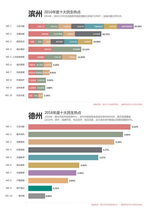 滨州德州两地12345热线大数据公布:三农问题