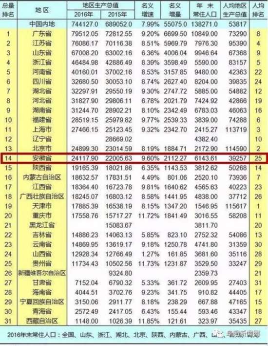 2016中国城市GDP排行榜 安徽人均排25名2城