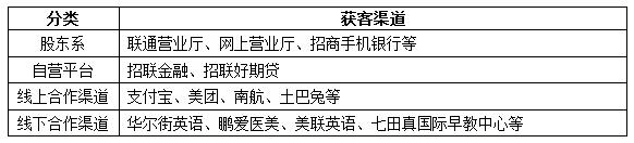 消费金融牌照优势凸显“编外”部队分庭抗礼