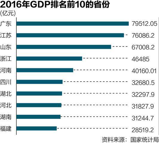香港gdp 排名_31省份gdp出炉 中国31省份上半年gdp出炉 总量超全国逾3万亿