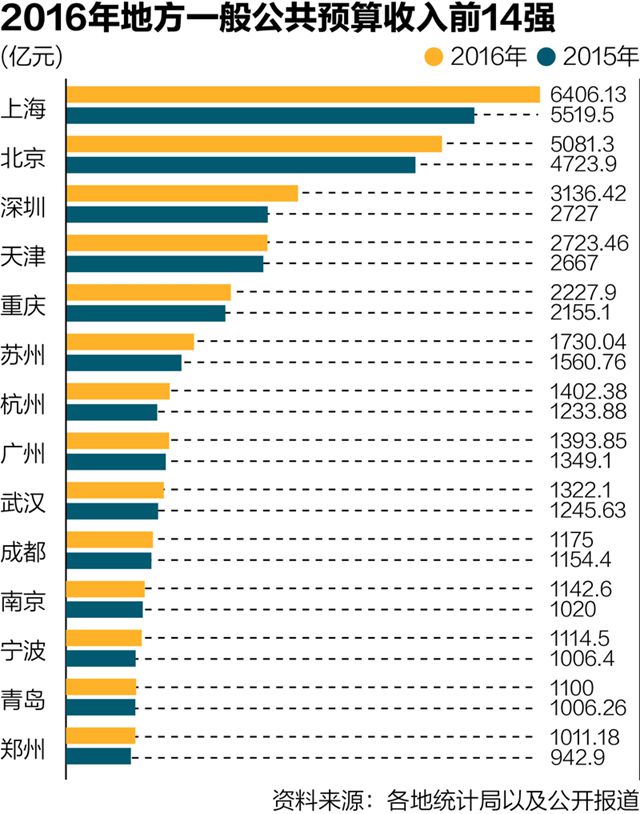 14城进千亿财收俱乐部，杭州凭借电商超广州