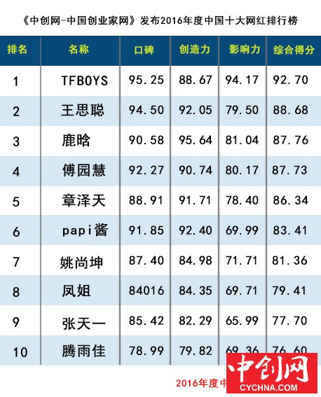 网红排名榜_优果网美女排名榜(2)