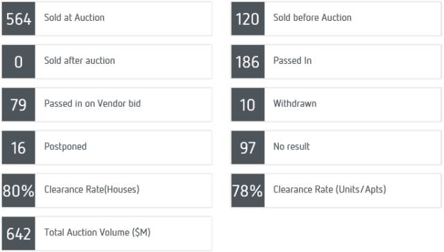 墨尔本房产清空率创新高!澳洲买房移民还能稳