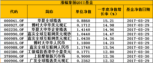 一季度基金业绩今晚发布,涨得最毒的竟然是它