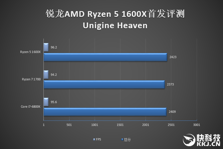 1999元6核完胜3399元6核！AMD锐龙5 1600X首发评测