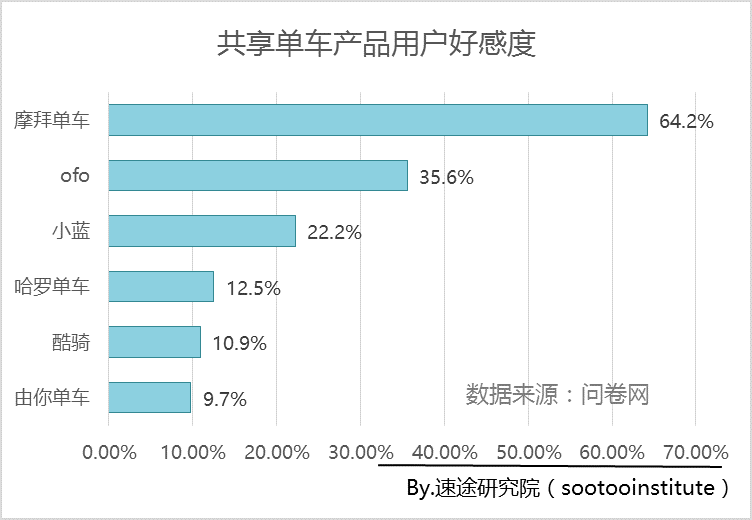 速途报告：摩拜单车用户好感度64%行业居首 ofo仅为35%
