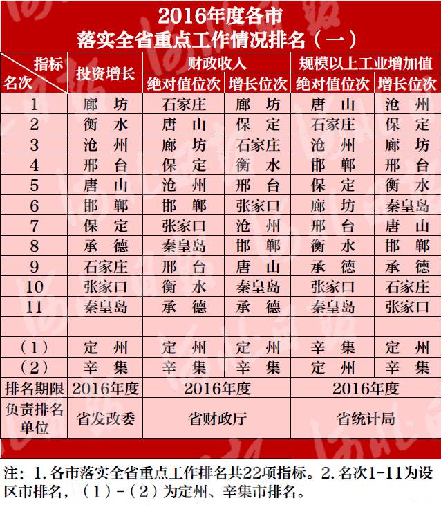 2016年度全省31项重点工作落实情况，看看你家乡排第几？