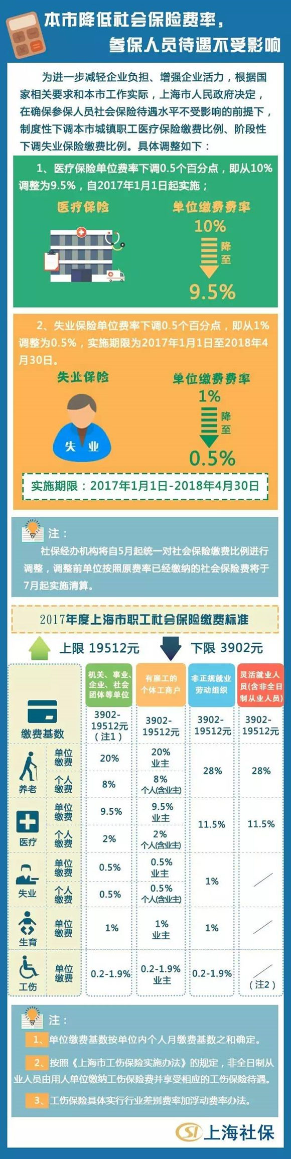 上海社保费率降低 医保单位费率下调0.5%