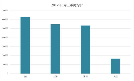 武汉平均工资