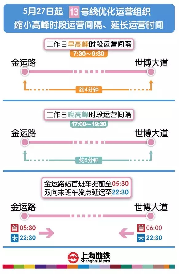 本周六起沪地铁13号线增能：缩短列车间隔延长运营