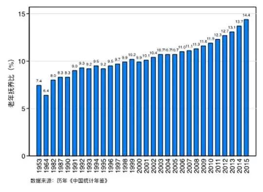 抚养人口_中国人口周期研究 转型宏观之十五(2)