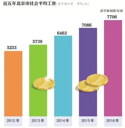 北京2016年度月平均工资为7706元 较上年增加